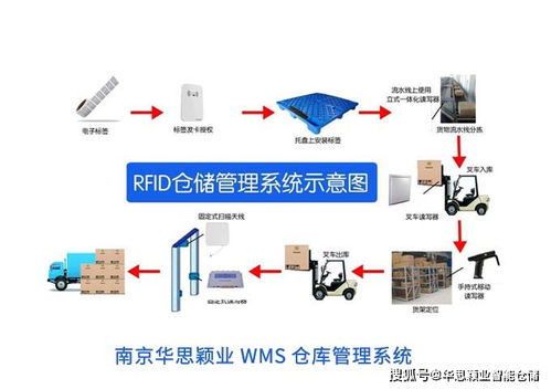 自动化仓库系统的因由 透视其控制系统的开发与集成
