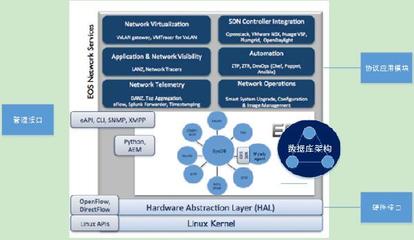 白牌厂商视角 极简交换机NOS的演进与自动化控制系统的开发集成之路
