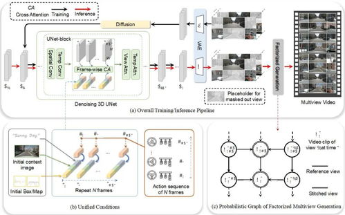 驶向未来 首个多视图预测-规划自动驾驶世界模型引领自动化控制系统新纪元